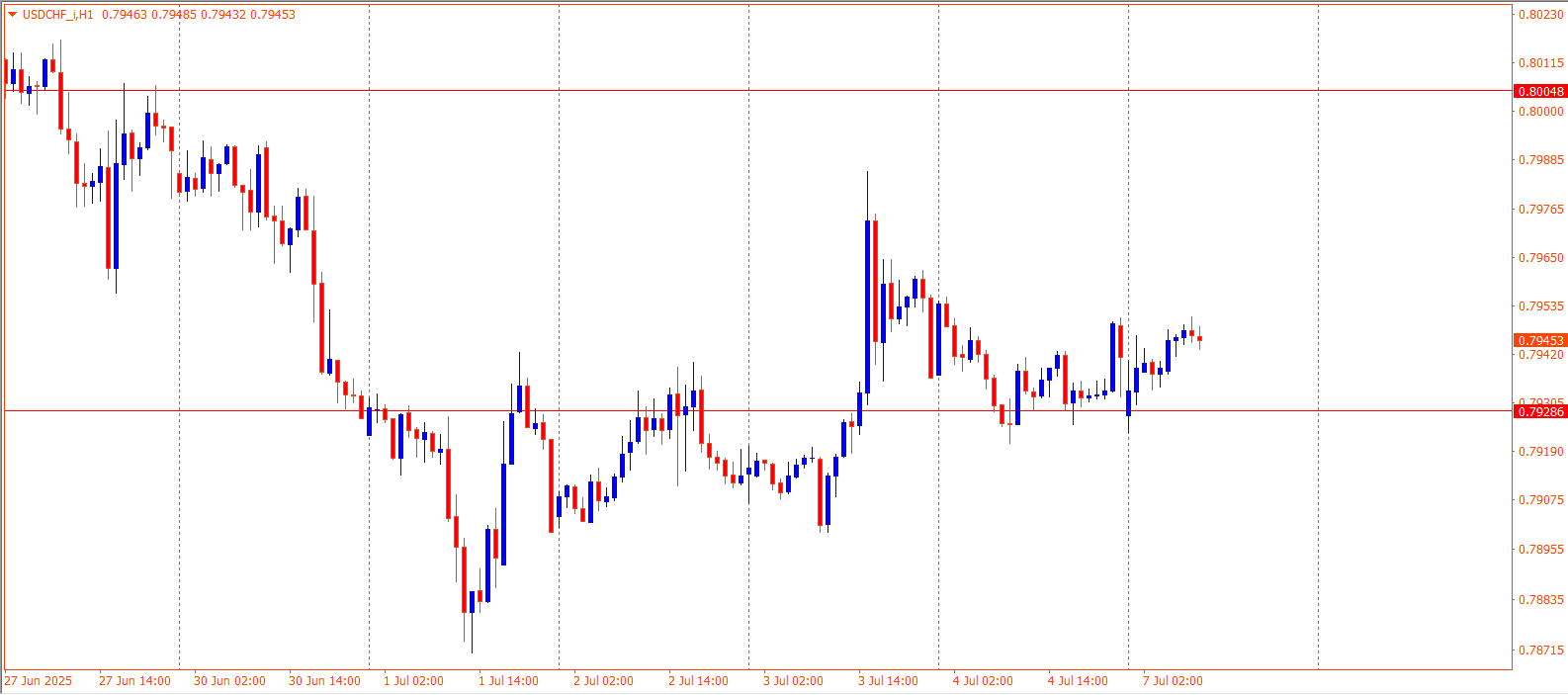 USDCHF